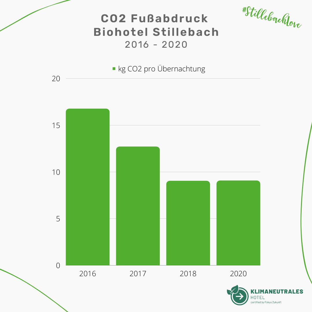 Grafik CO2 Fussabruck